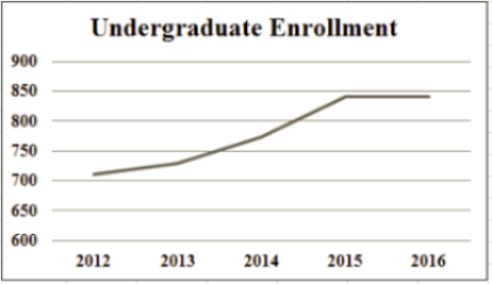 Undergraduate Enrollment