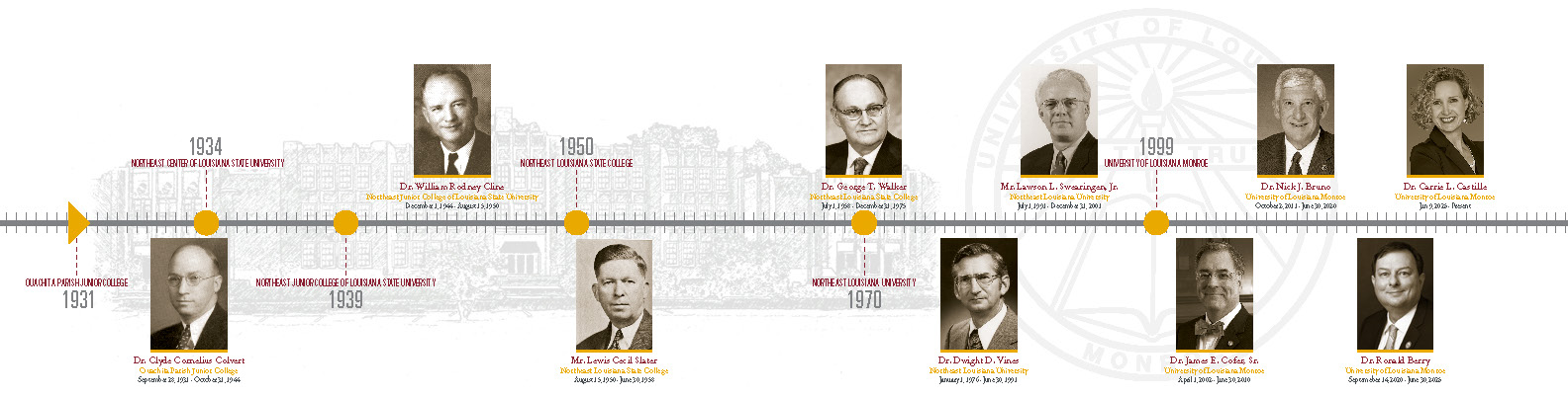 ULM History Timeline A historical timeline of the University of Louisiana Monroe featuring institutional name changes and portraits of university leaders from 1931 to present.