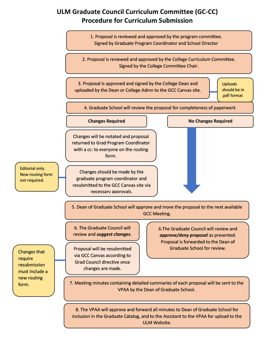 click for pdf GCC flowchart