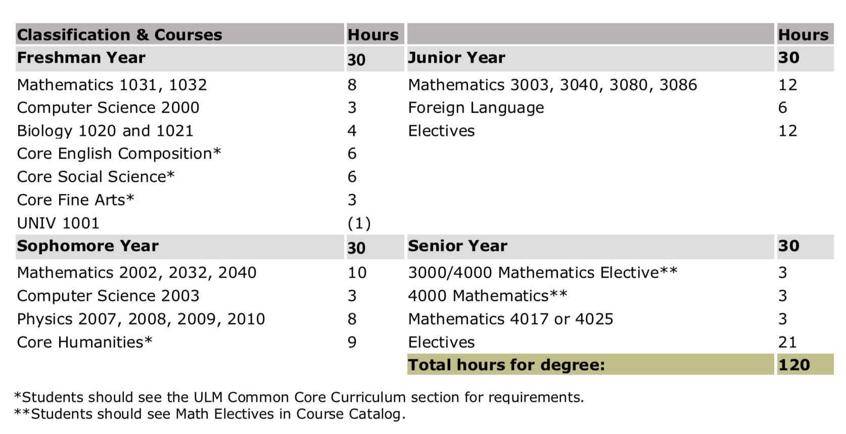 Math curriculum