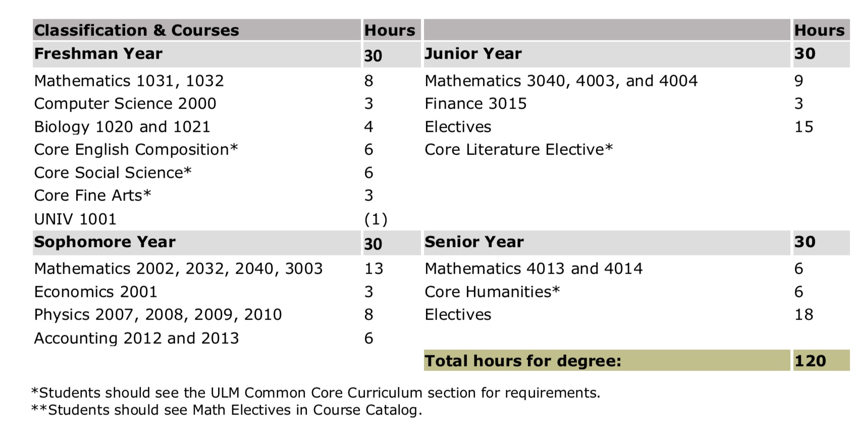 Curriculum | ULM University of Louisiana at Monroe