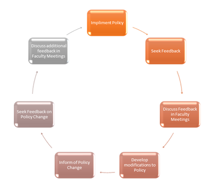 chart: implement policy, seek feedback, discuss feedback in Faculty meetings, develop modifications to policy, inform of policy change, seek feedback on policy change, discuss additional feedback in faculty meetings, back to implement policy