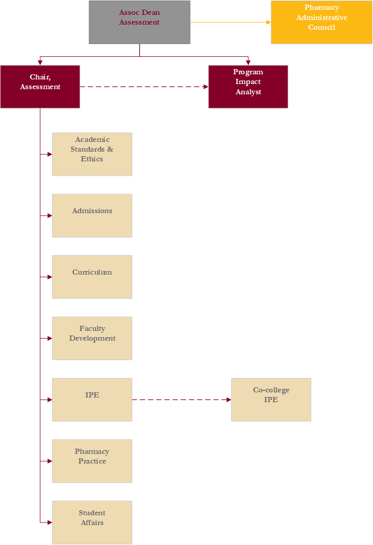 Assessment Organization