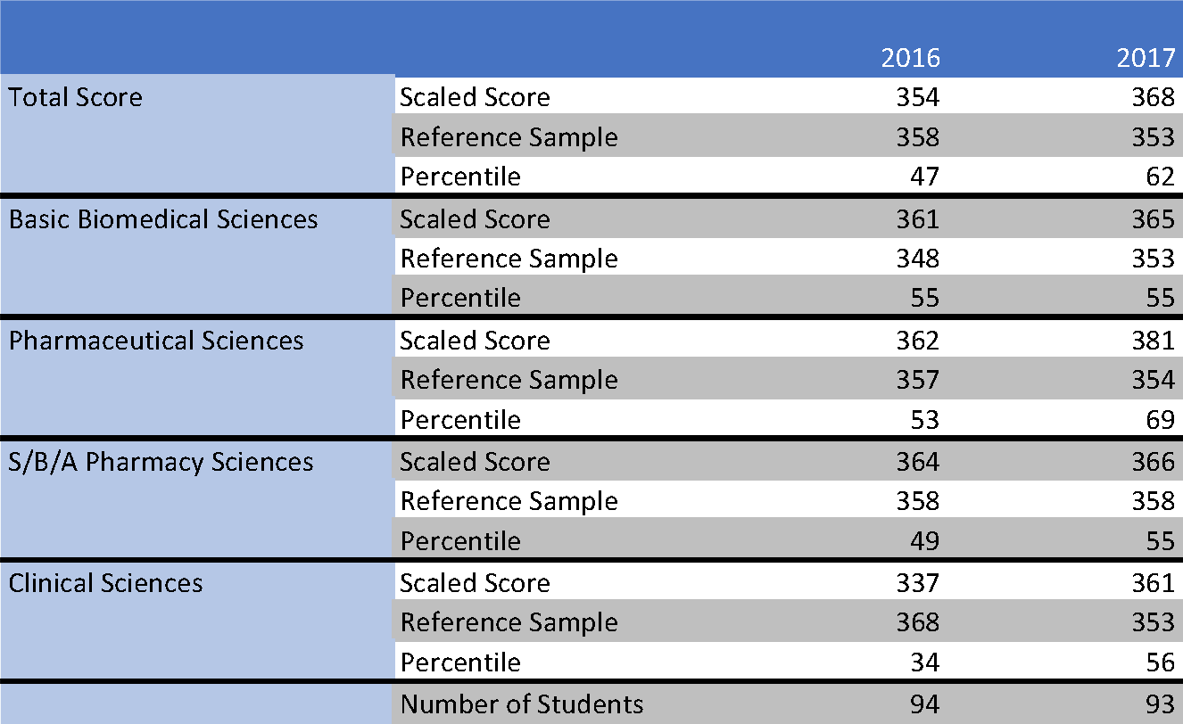 2017 PCOA Results
