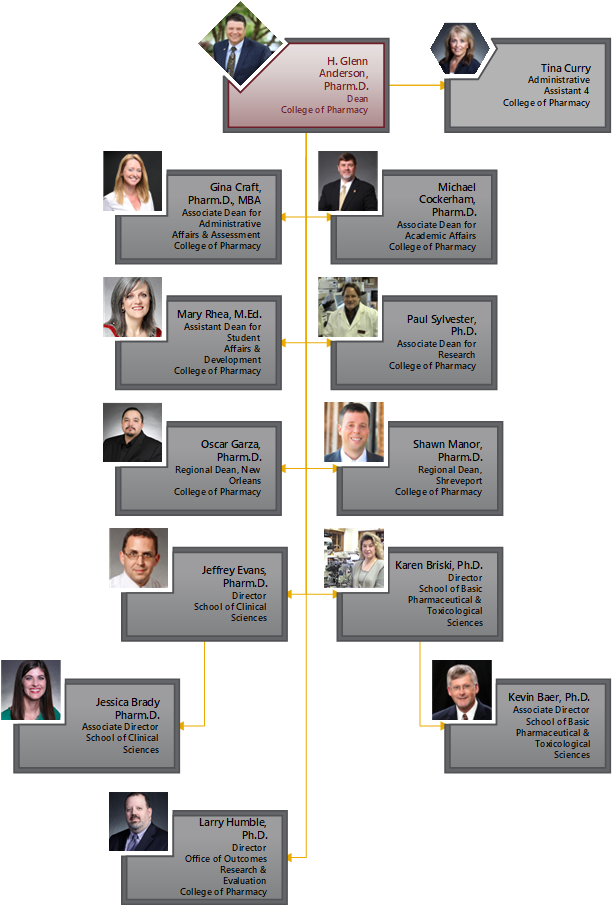 COP Organizational Chart