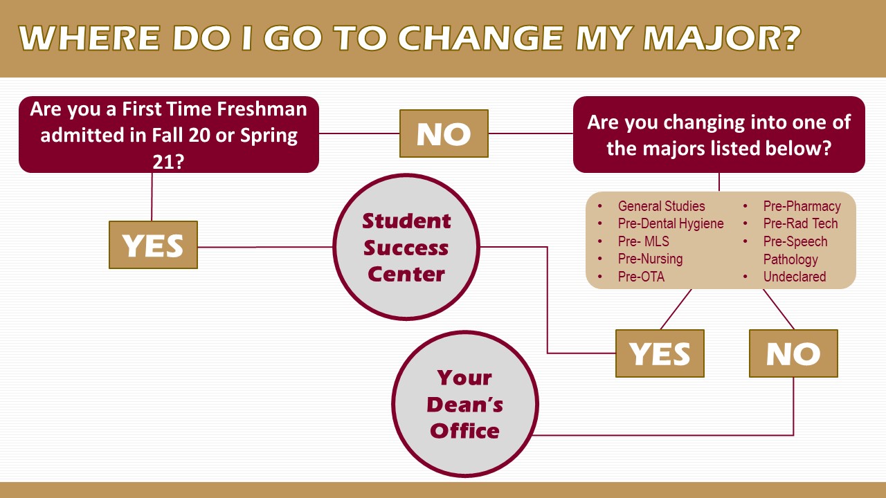 flowchart - contact this office, the SSC, or your dean's office